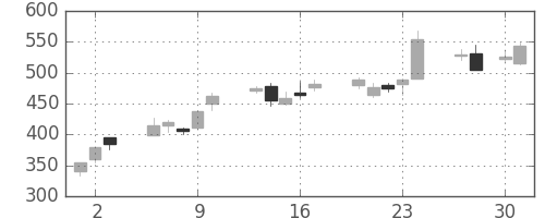 アルプスの日足チャート(2009年4月)