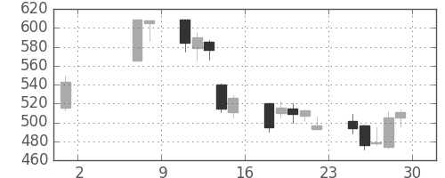 アルプスの日足チャート(2009年5月)