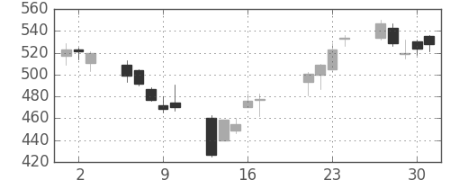 アルプスの日足チャート(2009年7月)