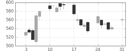 アルプスの日足チャート(2009年8月)