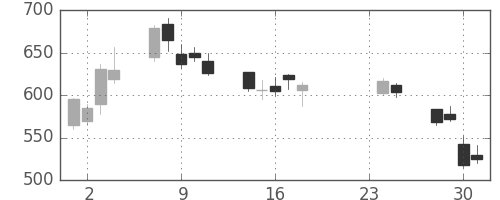 アルプスの日足チャート(2009年9月)