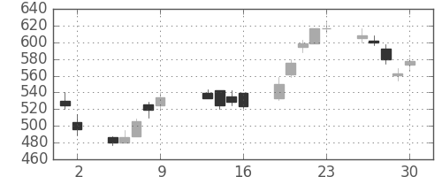 アルプスの日足チャート(2009年10月)