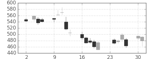 アルプスの日足チャート(2009年11月)