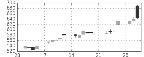 アルプスの日足チャート(2010年3月)