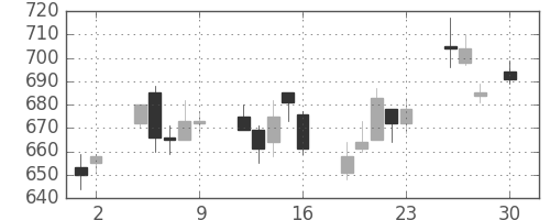 アルプスの日足チャート(2010年4月)