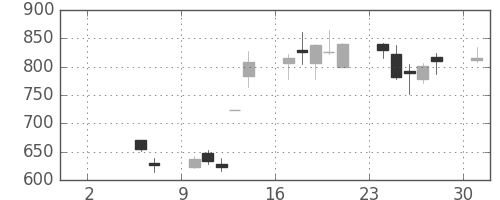 アルプスの日足チャート(2010年5月)