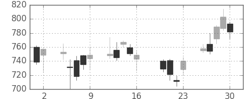 アルプスの日足チャート(2010年7月)