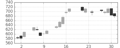 アルプスの日足チャート(2010年9月)