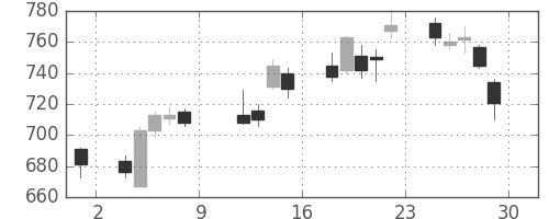 アルプスの日足チャート(2010年10月)