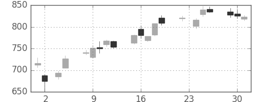 アルプスの日足チャート(2010年11月)
