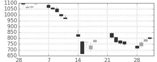 アルプスの日足チャート(2011年3月)