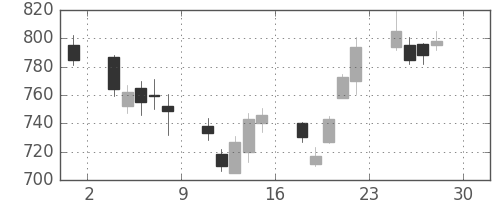 アルプスの日足チャート(2011年4月)