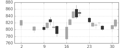 アルプスの日足チャート(2011年5月)