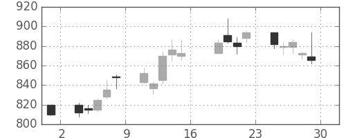 アルプスの日足チャート(2011年7月)