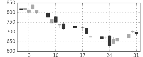 アルプスの日足チャート(2011年8月)