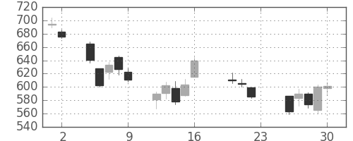 アルプスの日足チャート(2011年9月)