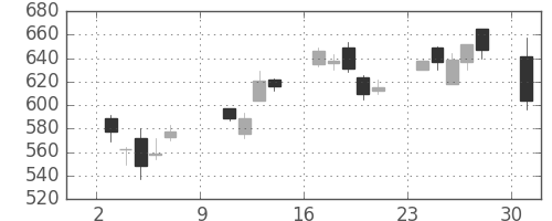 アルプスの日足チャート(2011年10月)