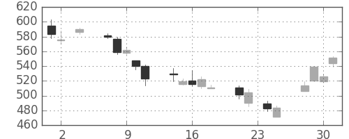 アルプスの日足チャート(2011年11月)