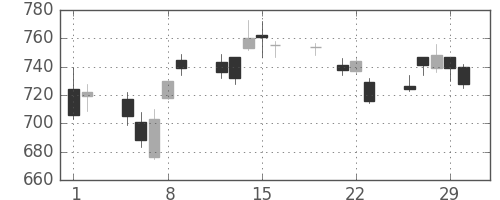 アルプスの日足チャート(2012年3月)