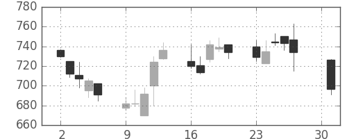 アルプスの日足チャート(2012年4月)