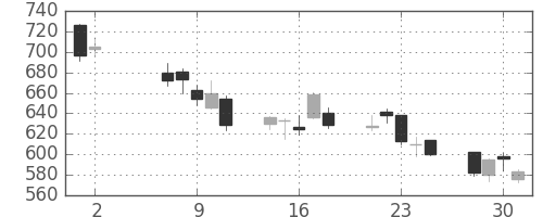 アルプスの日足チャート(2012年5月)