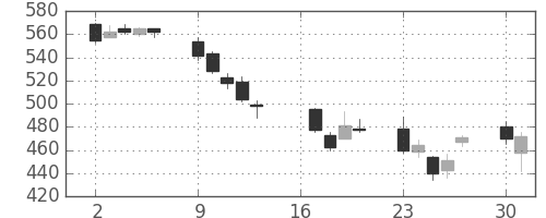 アルプスの日足チャート(2012年7月)