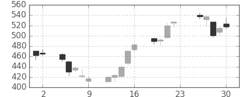 アルプスの日足チャート(2012年11月)
