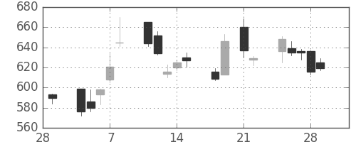 アルプスの日足チャート(2013年3月)