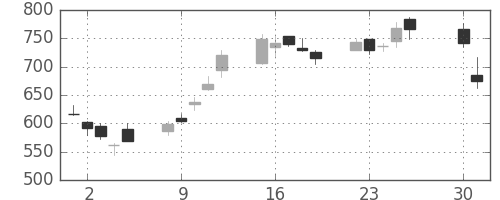 アルプスの日足チャート(2013年4月)