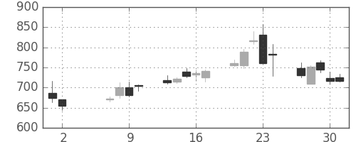 アルプスの日足チャート(2013年5月)