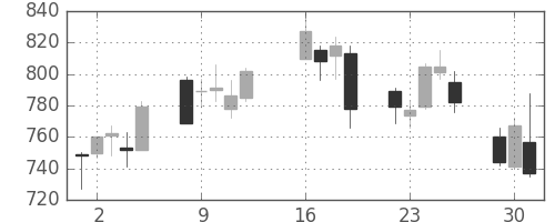 アルプスの日足チャート(2013年7月)