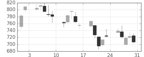 アルプスの日足チャート(2013年8月)
