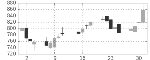 アルプスの日足チャート(2013年10月)