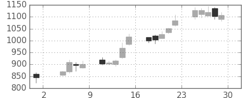 アルプスの日足チャート(2013年11月)