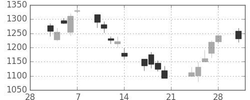 アルプスの日足チャート(2014年3月)