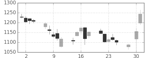 アルプスの日足チャート(2014年4月)