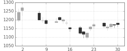 アルプスの日足チャート(2014年5月)