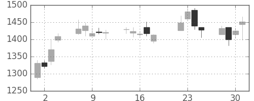 アルプスの日足チャート(2014年7月)