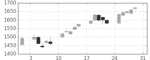 アルプスの日足チャート(2014年8月)