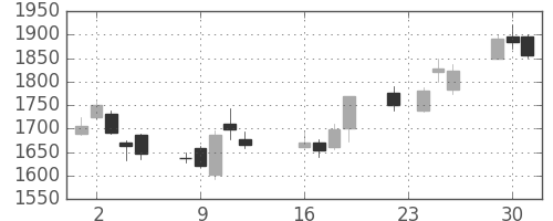 アルプスの日足チャート(2014年9月)