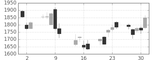 アルプスの日足チャート(2014年10月)