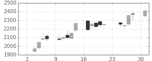 アルプスの日足チャート(2014年11月)