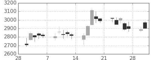 アルプスの日足チャート(2015年3月)