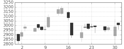 アルプスの日足チャート(2015年4月)
