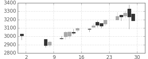 アルプスの日足チャート(2015年5月)