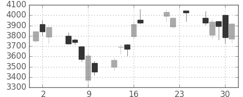 アルプスの日足チャート(2015年7月)