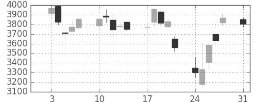 アルプスの日足チャート(2015年8月)