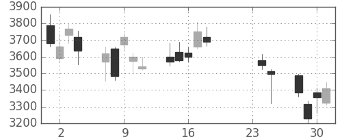 アルプスの日足チャート(2015年9月)