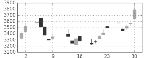 アルプスの日足チャート(2015年10月)