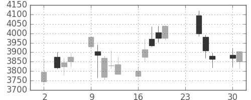 アルプスの日足チャート(2015年11月)